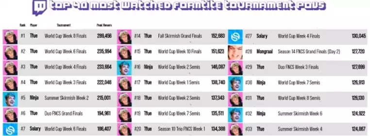 Who Are The Most-Watched Competitive Fortnite Streamers Of All Time?